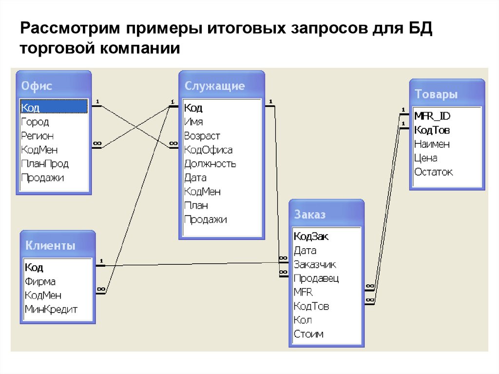 Итоговый запрос в SQL. Использование запросов к БД. Агрегатные функции SQL. Агрегатные функции MYSQL.