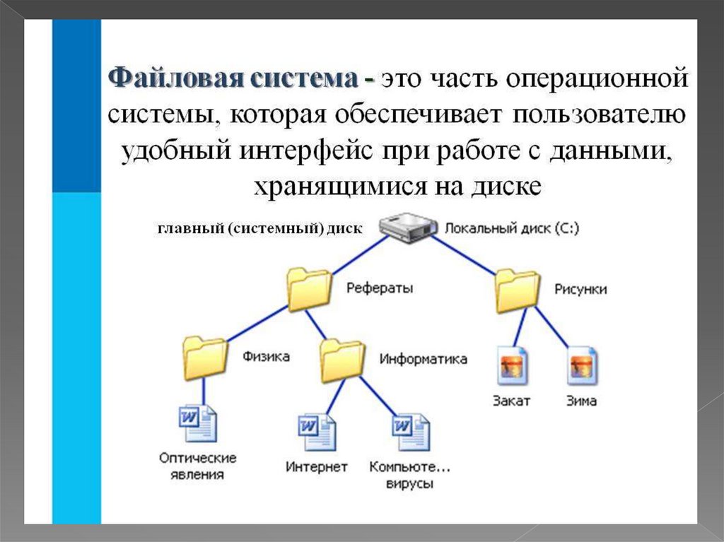 Система являющаяся частью другой системы. Файловая система операционной системы. Структура файловой системы ОС. Файловая система это часть операционной системы. Система Windows файлы и файловые структуры.