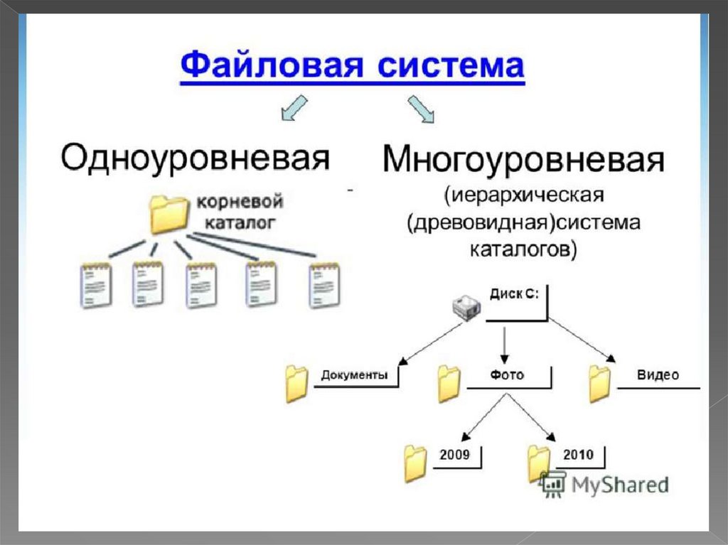 Файловая система схема