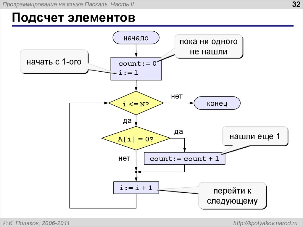 Схема программы паскаль