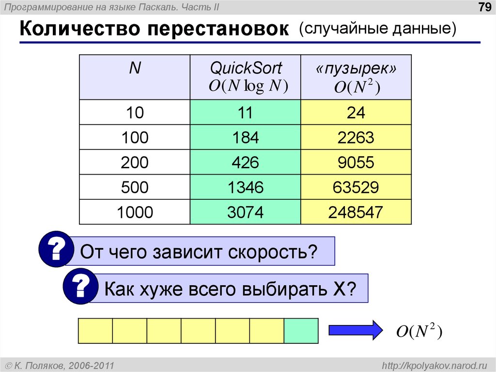 Числа на языке паскаль