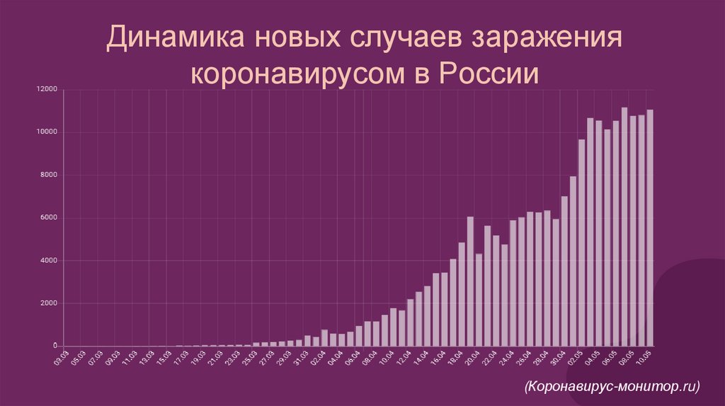 Динамика новых случаев заражения коронавирусом в России