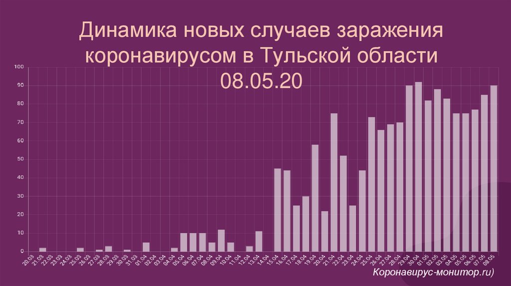 Динамика новых случаев заражения коронавирусом в Тульской области 08.05.20