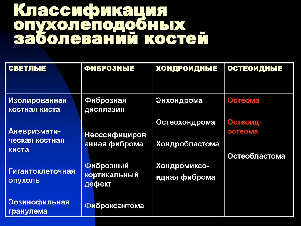 Заболевании костей признаки. Опухолеподобные поражения костей. Классификация опухолеподобных. Заболевания костей таблица. Дифференциальная диагностика опухолеподобных заболеваний костей.