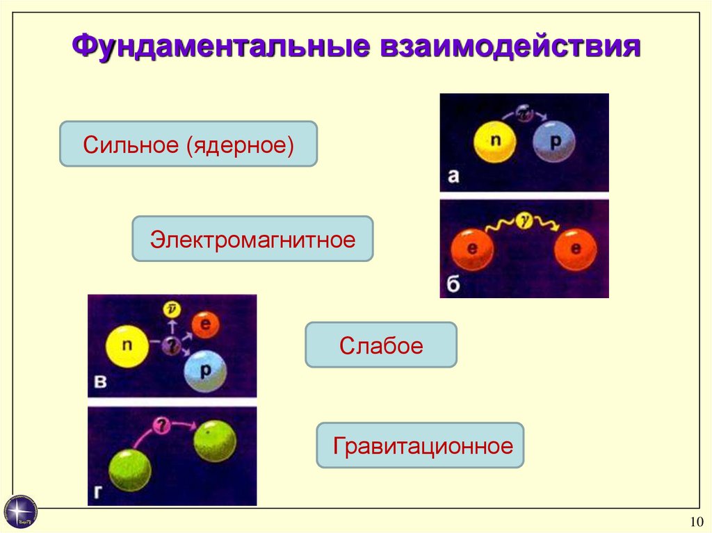 Элементарные частицы презентация 11 класс. Фундаментальные взаимодействия элементарных частиц. Сильное взаимодействие частиц. Сильное взаимодействие элементарных частиц. Виды взаимодействия частиц.