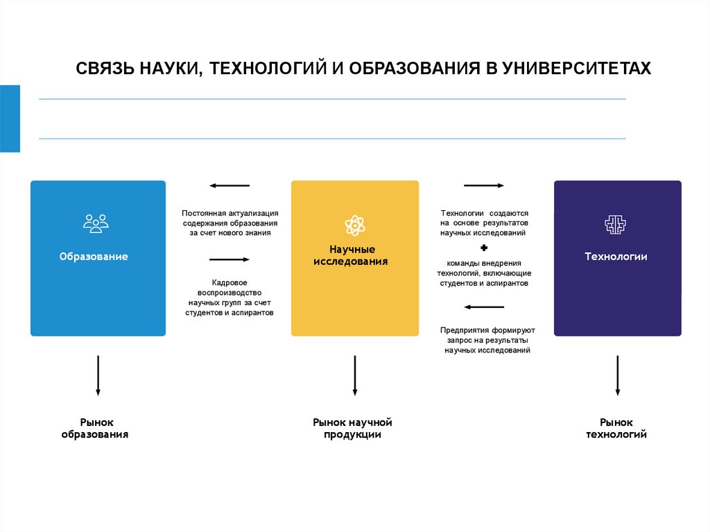 Взаимосвязь науки и образования