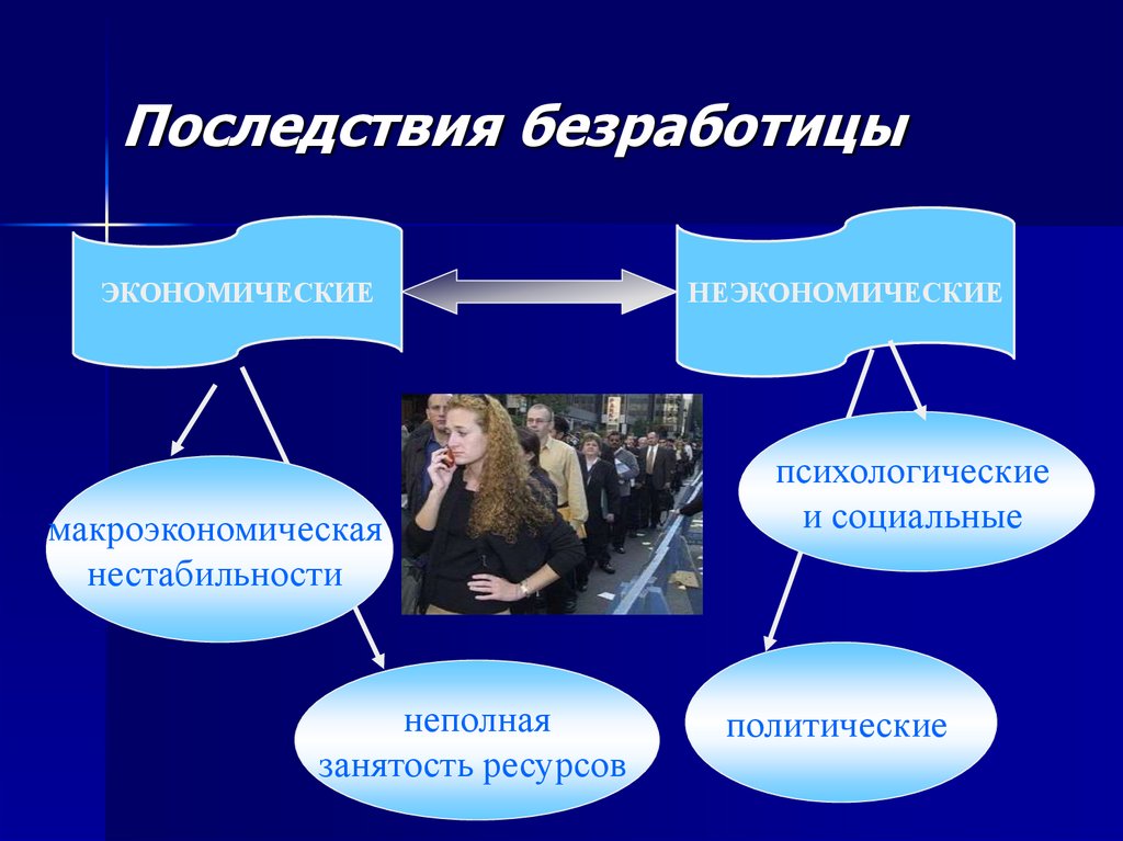 Презентация последствия безработицы