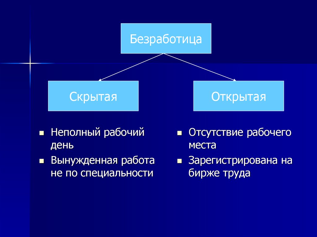 Скрытая безработица. Скрытая и открытая безработица. Примеры скрытой безработицы. Условия возникновения скрытой безработицы.