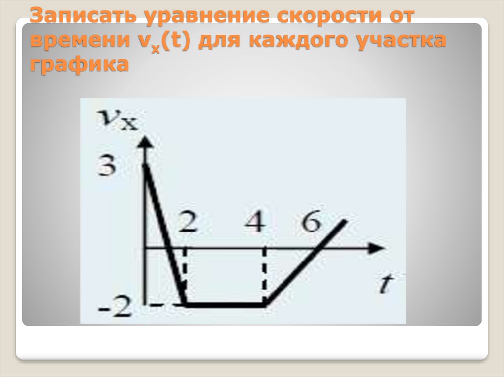 Даны уравнения скорости. График скорости от времени. График скорости равноускоренного движения. Уравнение скорости от времени. График зависимости силы от времени при равноускоренном движении.