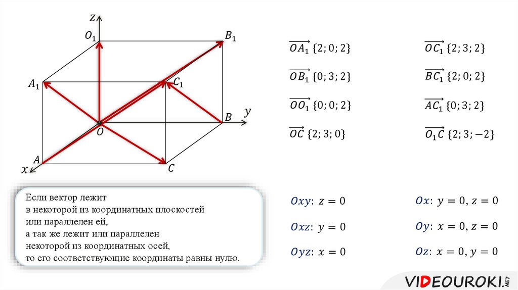 Координаты равны нулю. Если вектор лежит в некоторой. Координаты параллельных векторов. Вектор лежит в плоскости. Координаты равны 0.