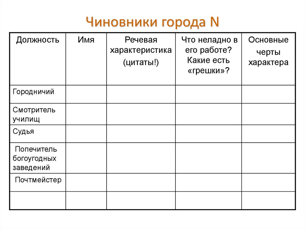 Чиновники города н ревизор презентация