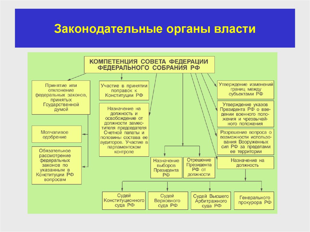 Конституционные основы власти в россии