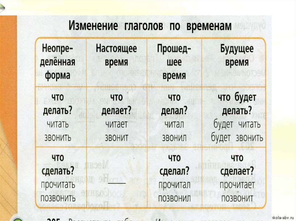 Измени глаголы по образцу укажи глагольные. Изменение глаголовпо вркменам. Изменение глаголов по временам. Изменение глаголов по временам таблица. Времена глагола в русском языке.
