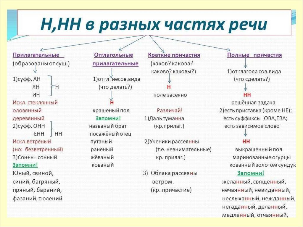 Заполните схему приведите 3 4 примера на каждую часть речи указанную в схеме