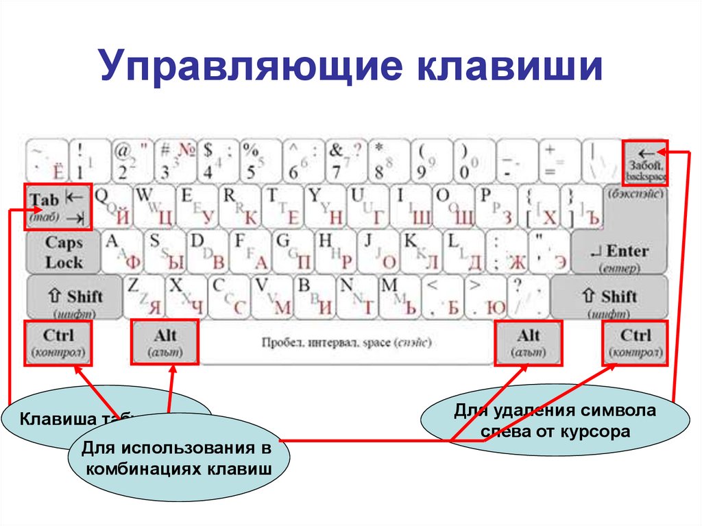 Можно с помощью клавиши. Как удалить текст на клавиатуре. Управляющие клавиши. Управляющие клавиши на клавиатуре. Клавиша удалить на клавиатуре.