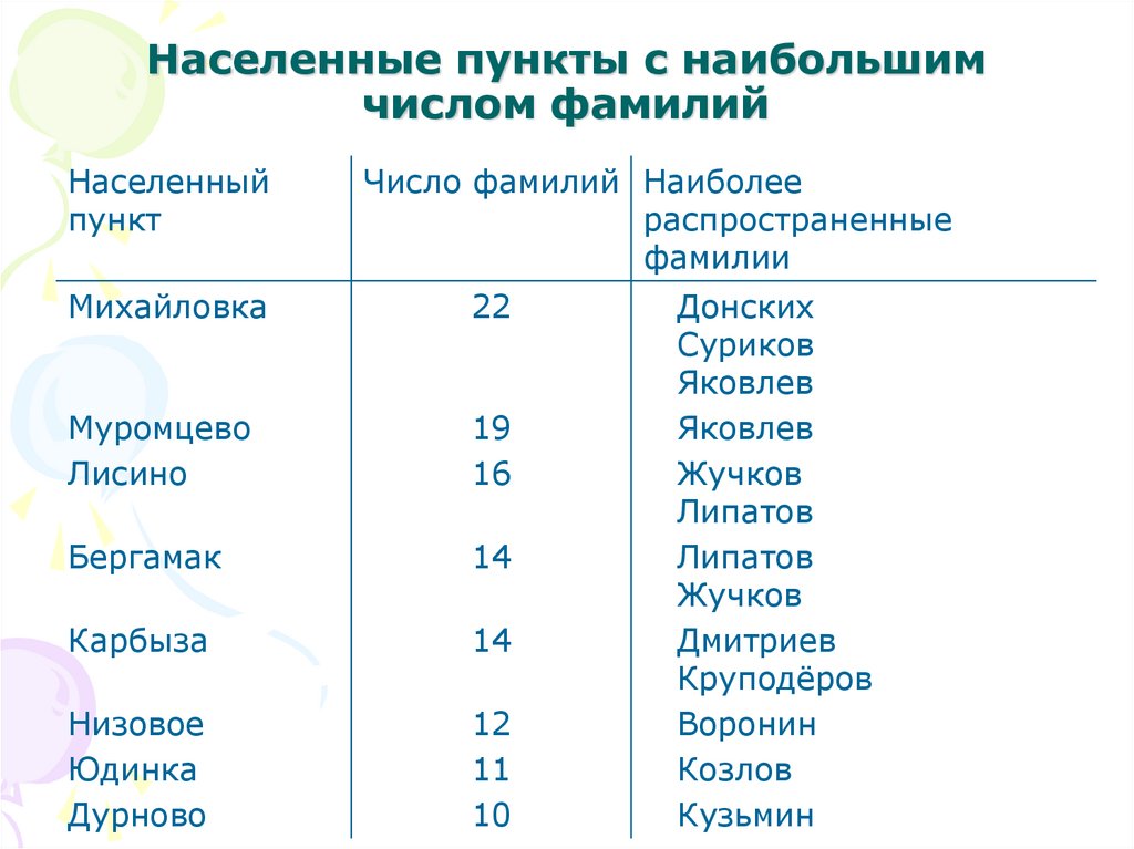 Число фамилии 1 характеристика. Сколько всего фамилий.