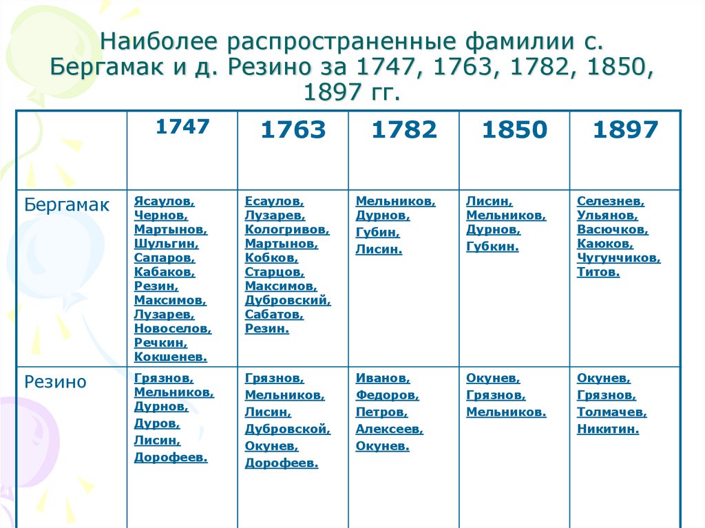 Наиболее распространенные фамилии с. Бергамак и д. Резино за 1747, 1763, 1782, 1850, 1897 гг.