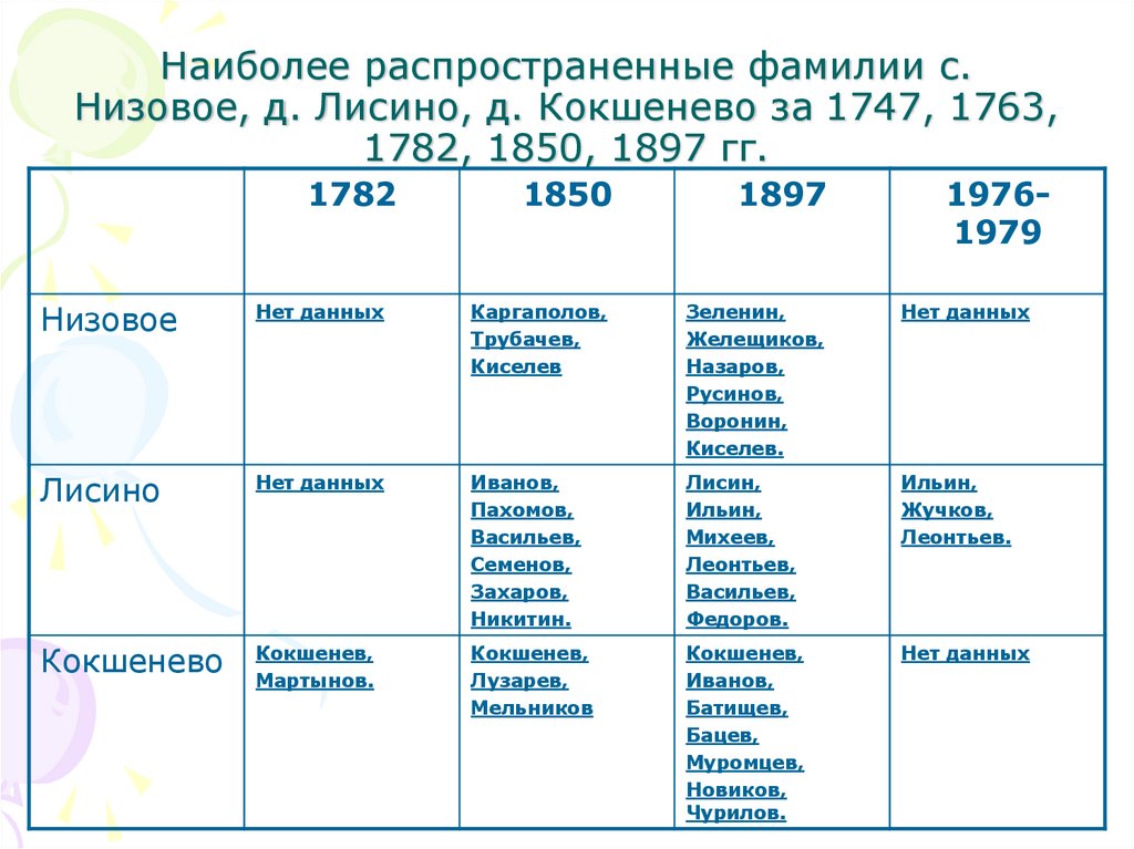 Наиболее распространенные фамилии с. Низовое, д. Лисино, д. Кокшенево за 1747, 1763, 1782, 1850, 1897 гг.