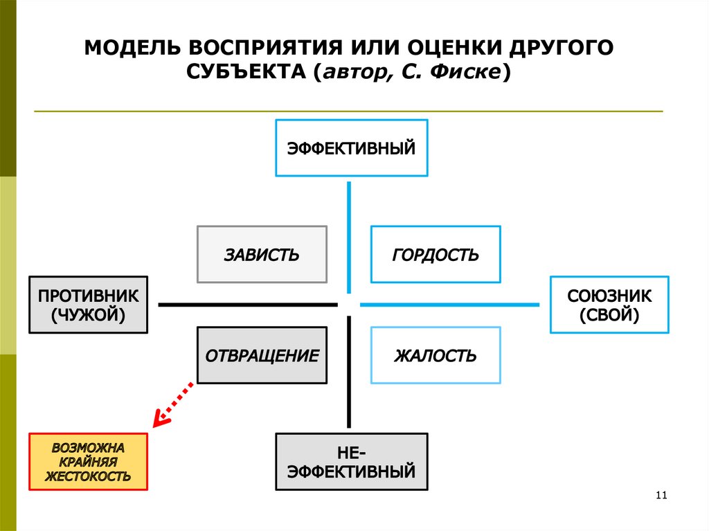 Субъект другой. Модель восприятия. Модель общей восприятия. Модели восприятия мира. Перцептивная модель организации.