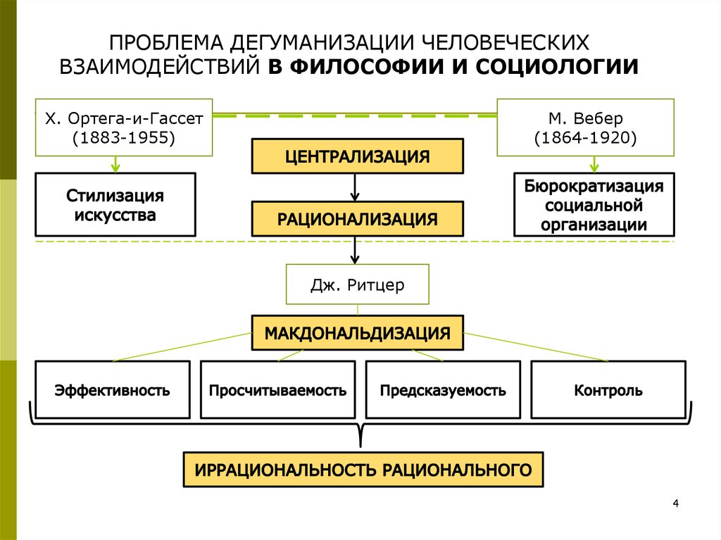 Дегуманизация это. Дегуманизация общества. Дегуманизация личности. Причины дегуманизации культуры. Дегуманизация искусства Ортега-и-Гассет.