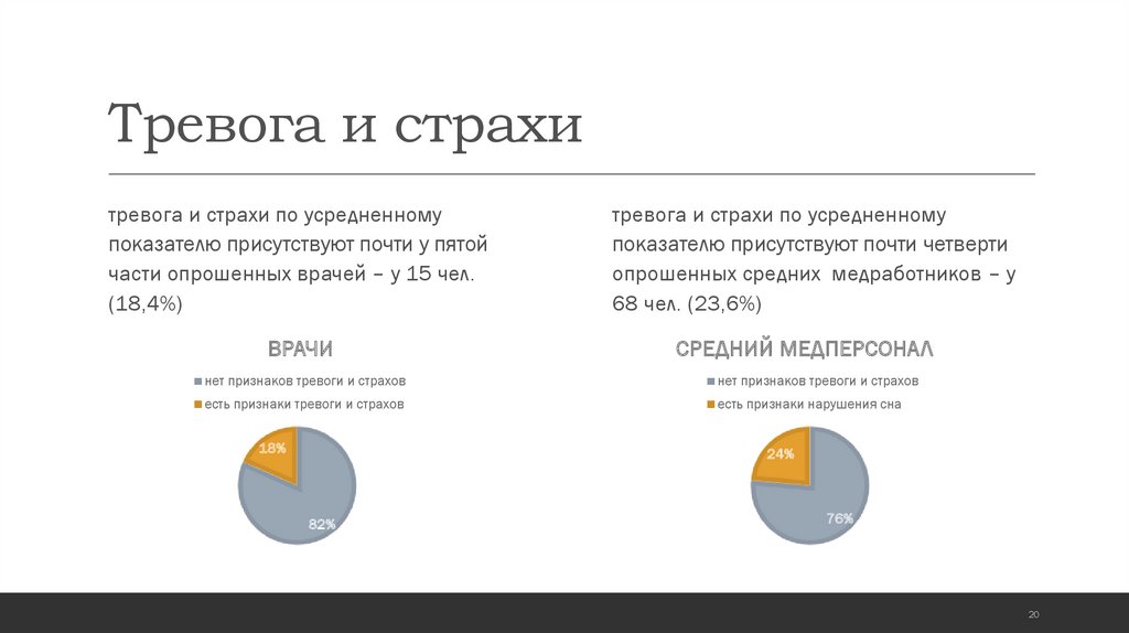 Тревога и страхи