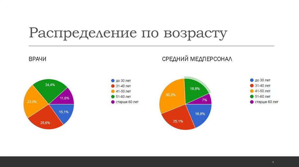 Распределение 8 класса