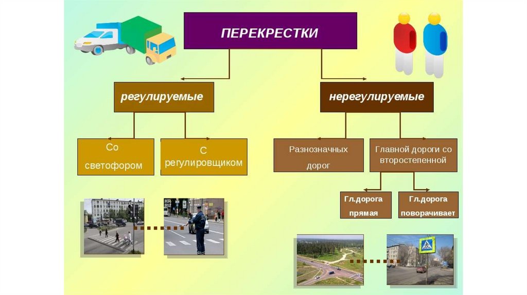 Виды перекрестков пдд в картинках и с пояснениями