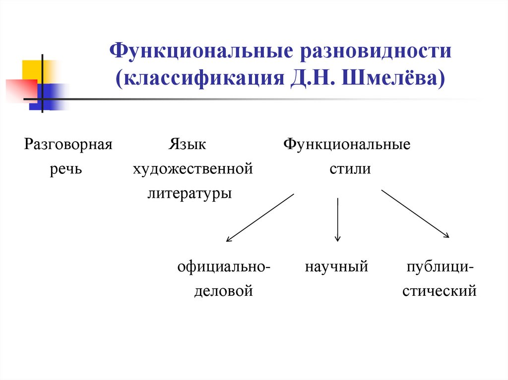 Функциональные разновидности русского языка - презентация онлайн