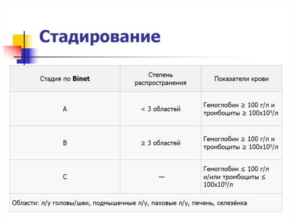 Стадирование