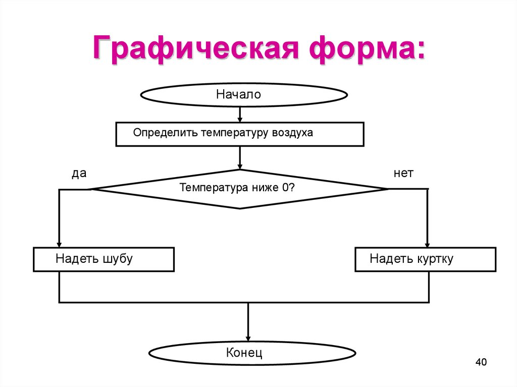 Графическая форма алгоритма. Графическая форма. Графическая форма пример. Что такое графическая форма решения. Графические и линейные формы.