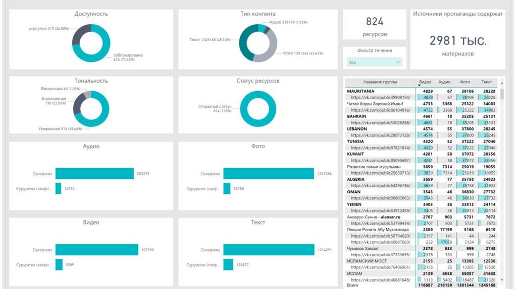Посты и публикаций