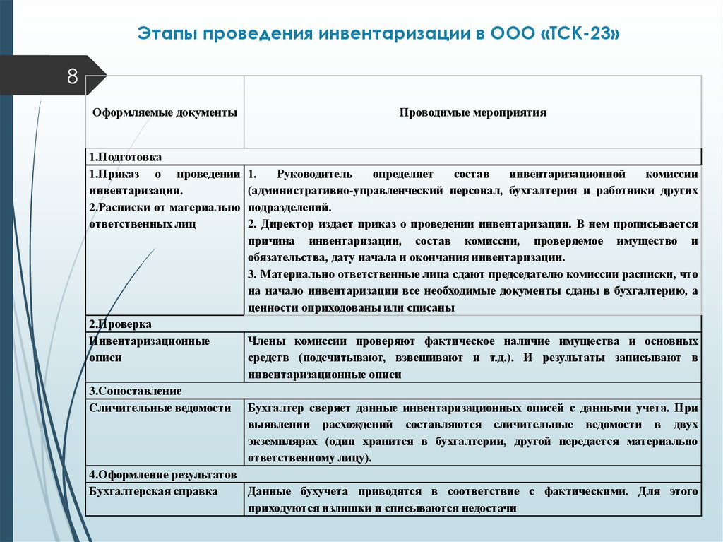 Инвентаризация имущества и финансовых обязательств организации - презентация онлайн