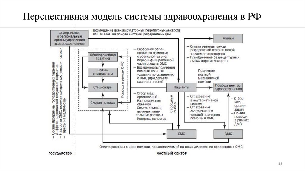 Модели систем здравоохранения. Модель системы здравоохранения в России. Перспективная модель. Модель системы здравоохранения в Китае. Модели системы здравоохранения