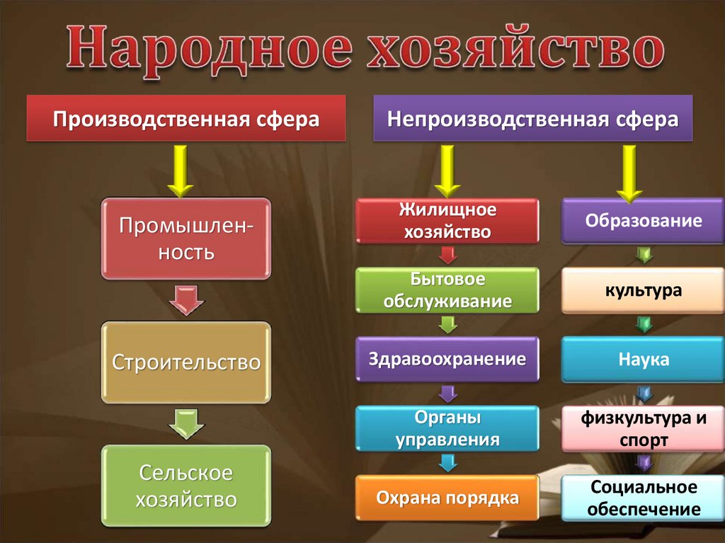Укажи главную отрасль экономики россии в. Производственная и непроизводственная сфера. Производственная и непроизводственная сфера экономики. Производственная сфера примеры. Непроизводственная сфера это в географии.