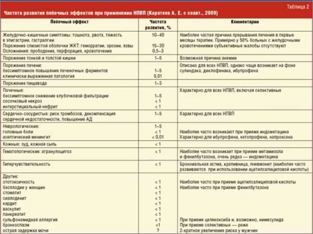 Побочные эффекты приема. НПВС, противопоказанный при лейкопении. Побочный эффект при приеме противовоспалительных препаратов. Риск развития побочных эффектов. Потенциальная проблема при приеме противовоспалительных препаратов.