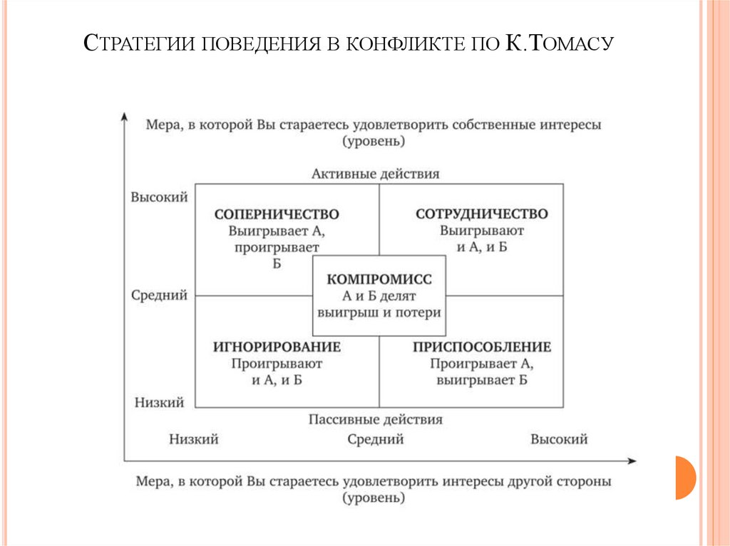 Методика поведение стратегия. Модель поведения в конфликте Томаса Киллмена. Стили поведения в конфликтной ситуации по сетке Томаса-Килмена.