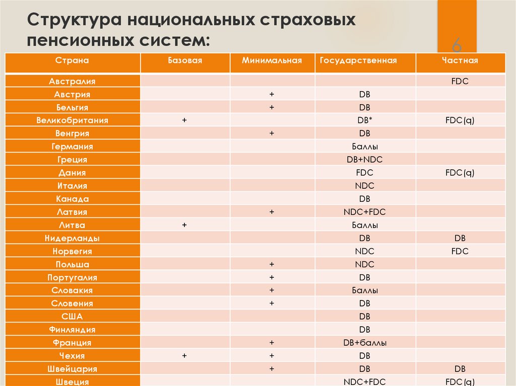 Особенности пенсионных систем зарубежных стран презентация