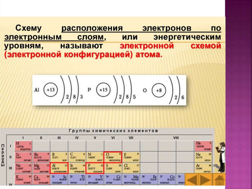 Схема распределения электронов по электронным уровням в атоме химического элемента образующего