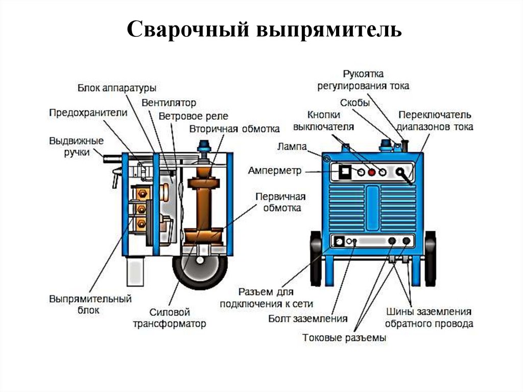 Постоянные устройства. Сварочный выпрямитель схема. Сварочный выпрямитель конструкция схема. Устройство сварочный выпрямитель постоянного тока. Сварочных аппаратов переменного тока конструкция.