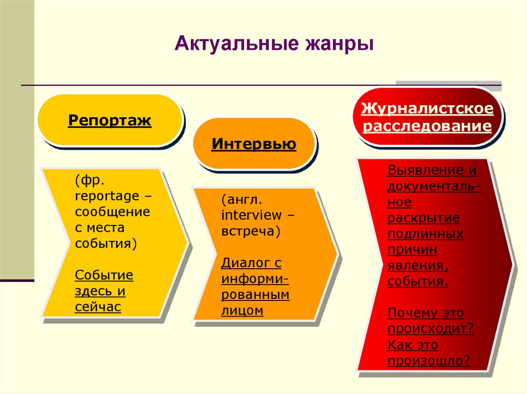 Подобрать жанры. Жанры презентации. выбор жанров. жанры письма. жанры письменной реализации.