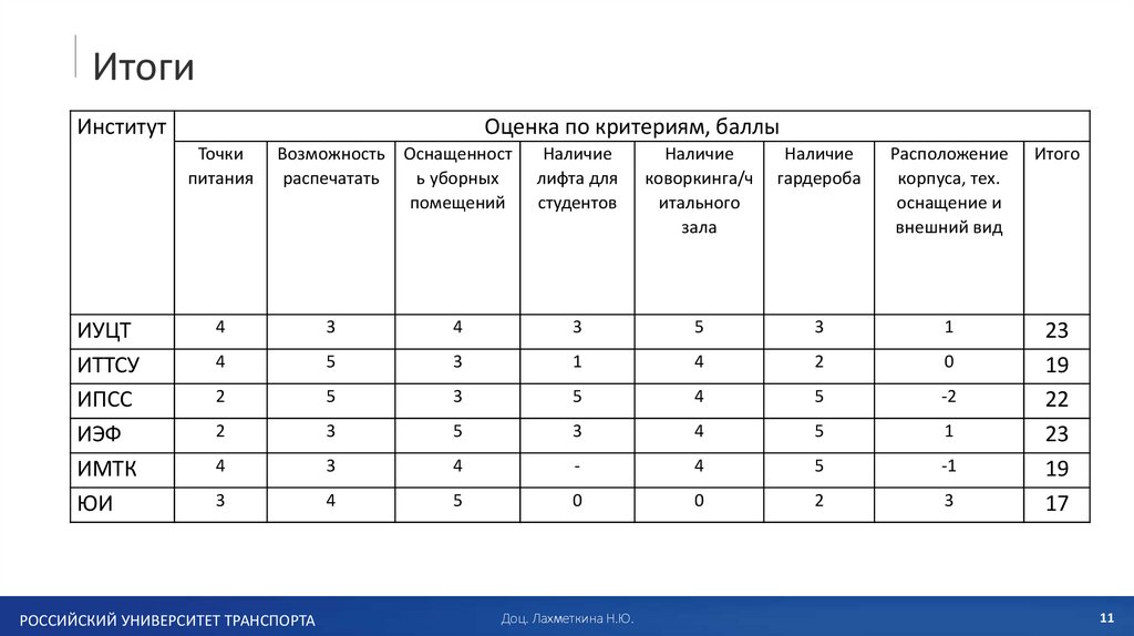 Анализы ю