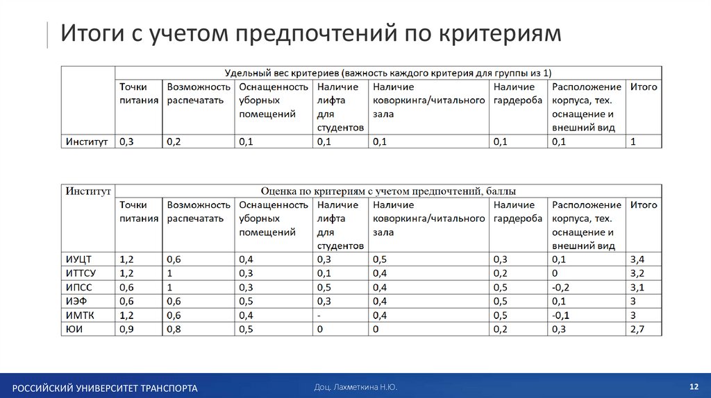 Отнести предпочтение