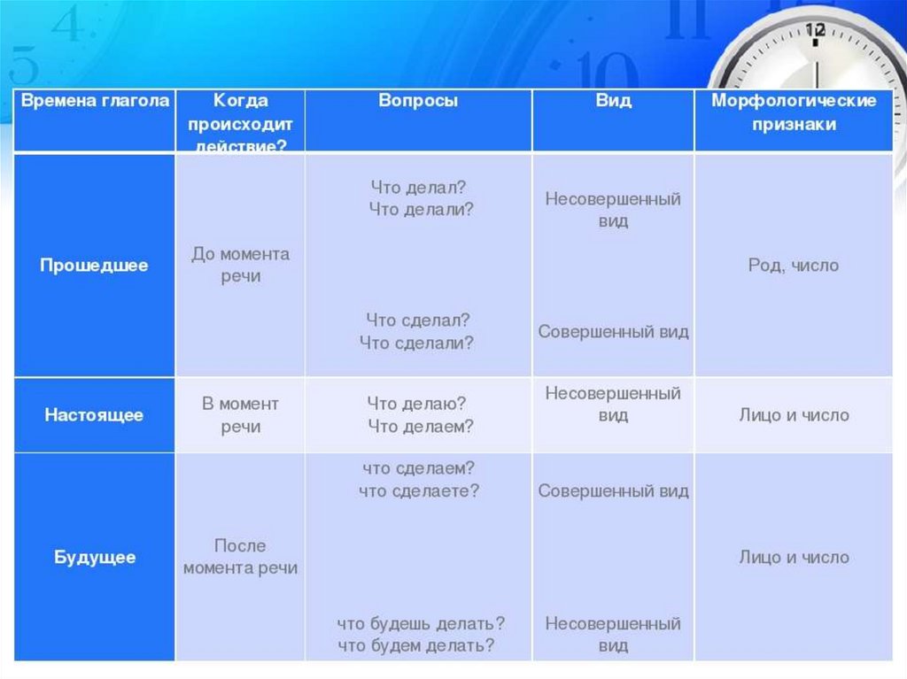 План урока время глагола 5 кл - 87 фото