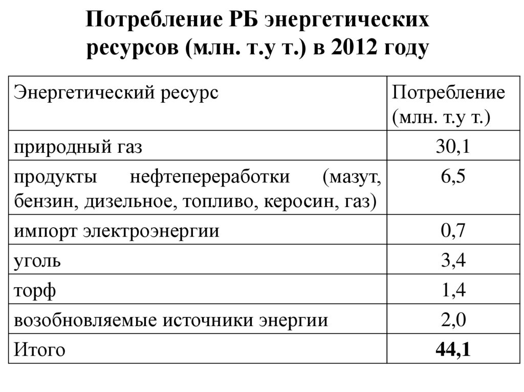 Расход энергетических ресурсов. Цифровые характеристики энергетических ресурсов. Статьи расхода энергоресурсов. Что означает энергоресурсы. Энергетические ресурсы строка в отчете.