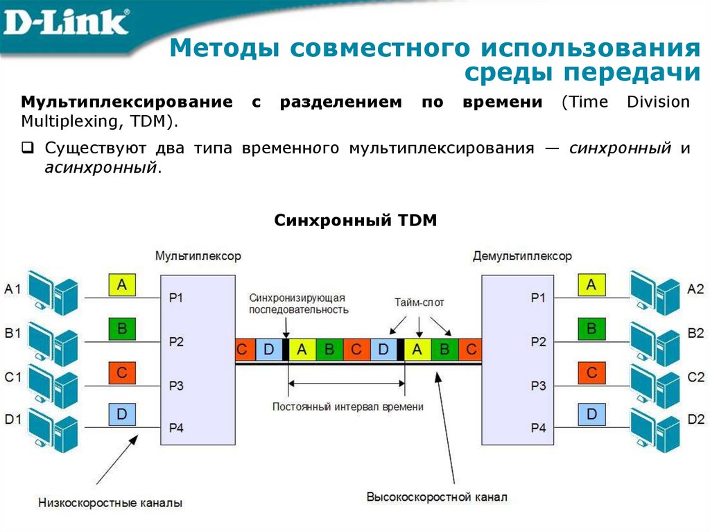 Method link. TDM временное мультиплексирование. Мультиплексирование с временным разделением. Методы совместного использования среды передачи. Мультиплексирование сигналов.