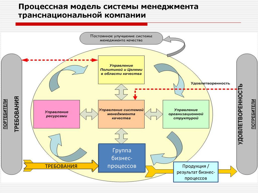 Модель системы предприятия