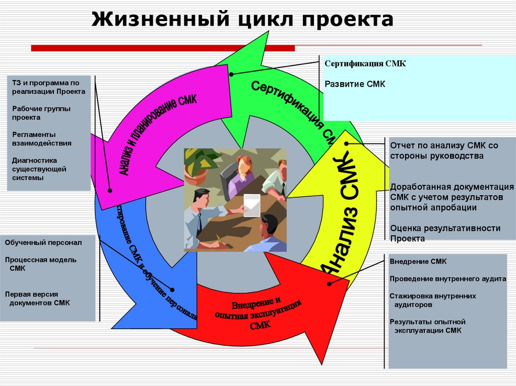 Стадии проектного цикла. Последовательность реализации фаз жизненного цикла проекта. Принципы жизненного цикла проекта. Последовательность этапов жизненного цикла проекта. Фаза исполнения жизненного цикла проекта.