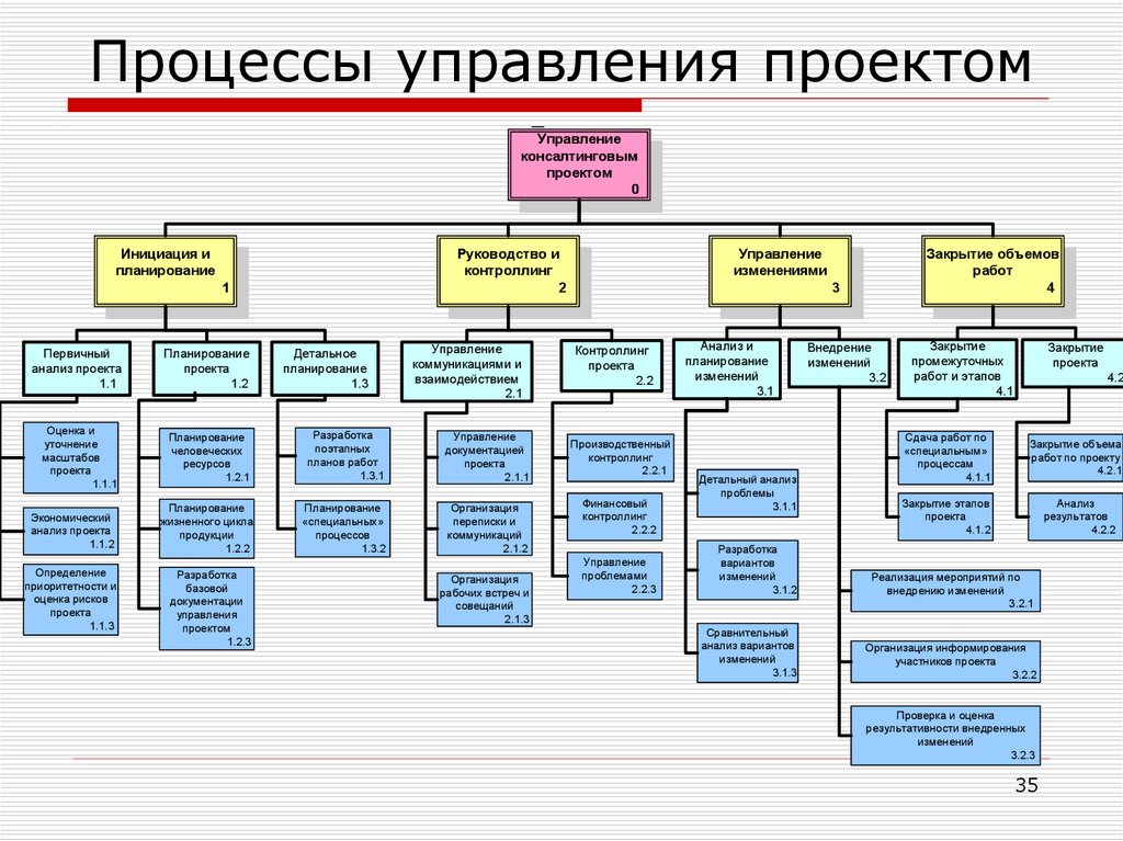 Организационные проекты примеры