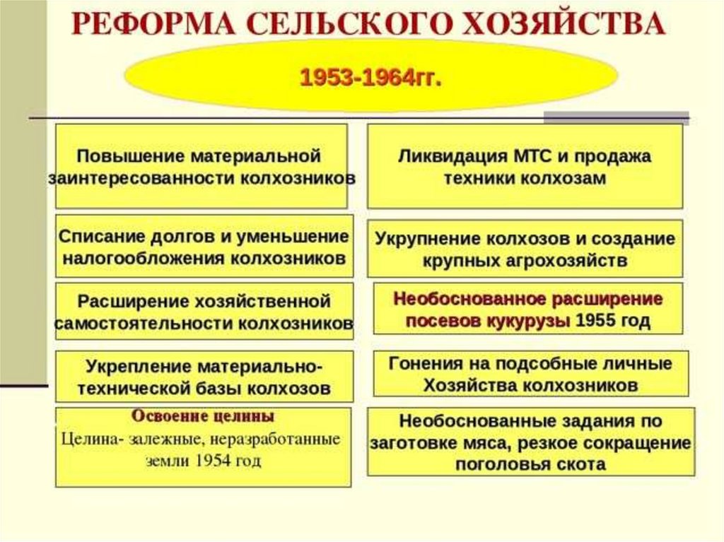 Составьте план перечисление экономические проблемы 1965 1985 гг