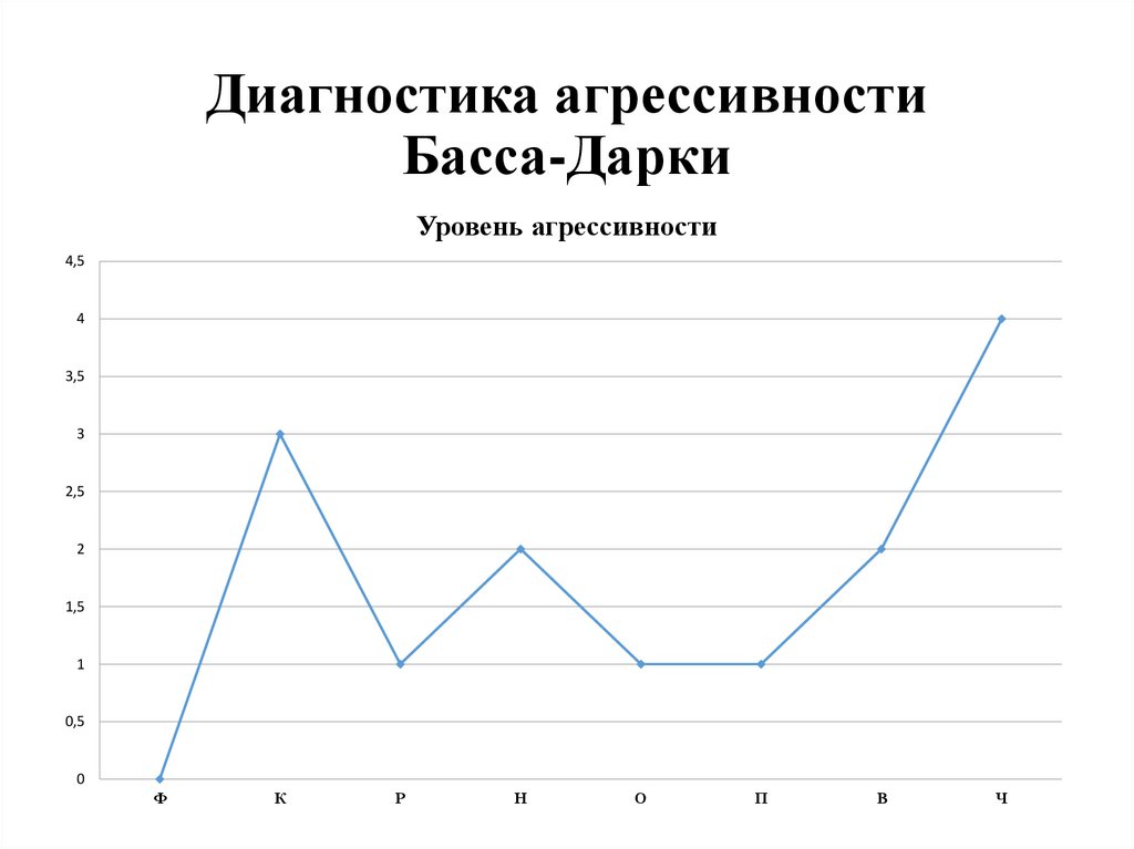 Диагностика агрессивности Басса-Дарки